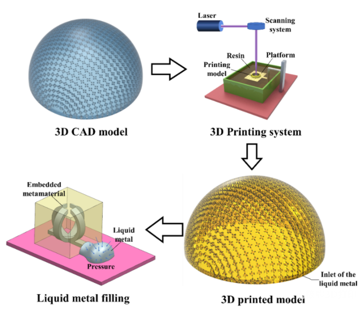 厦门大学孙道恒教授团队提出“微尺度3D打印+液态金属填充”方法