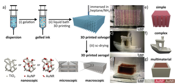 汉堡大学：直接墨水书写技术3D打印TiO2纳米粒子气凝胶